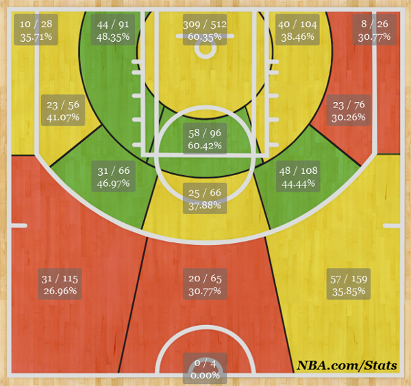 Kobe Shot-chart