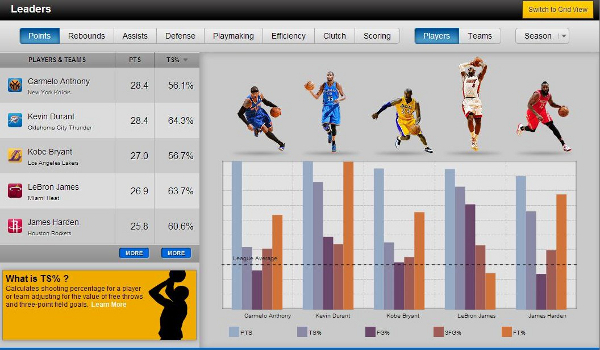 NBA Scoring Stats