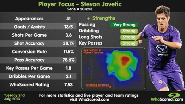 Stevan Jovetic Fiorentina