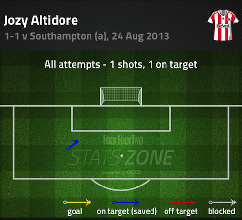 Jozy Altidore Shots Southampton v Sunderland