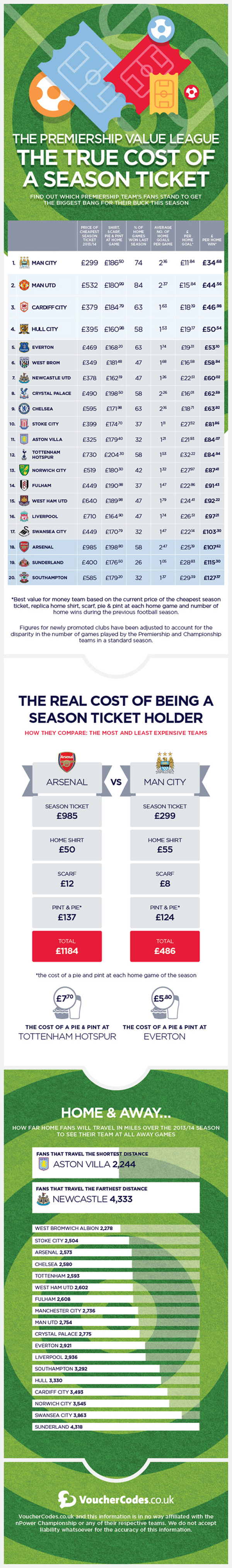 Premier League Season Ticket Infographic