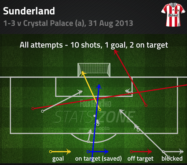 Sunderland shots v Crystal Palace 31/08/2013