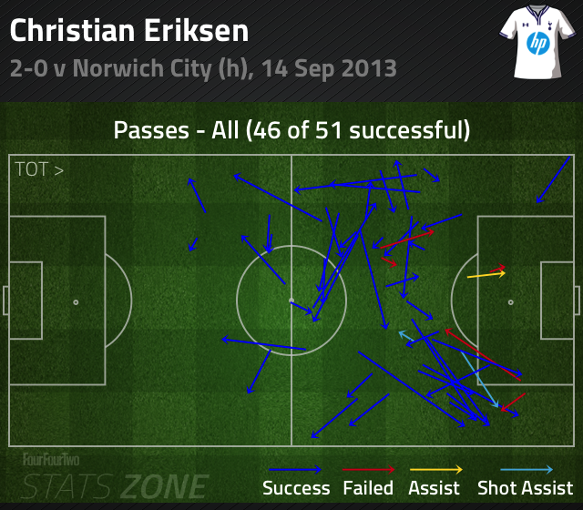 Eriksen Passing Graph