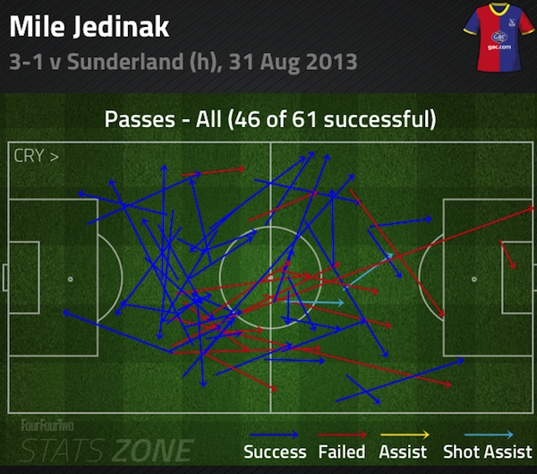 Mile Jedinak passing: Crystal Palace v Sunderland