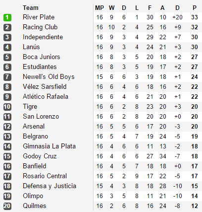 Argentina Primera Division - six points separate top six with three ...