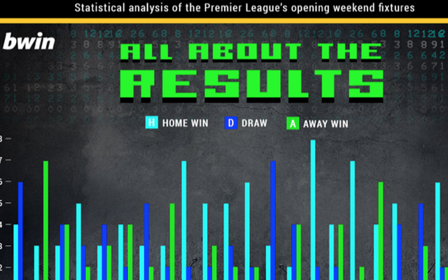 Private: TOP stats PROVE Chelsea are Premier League’s best team on the opening day: Man Utd 2nd, Liverpool 4th