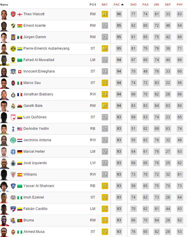 Fastest 20 players on FIFA 16