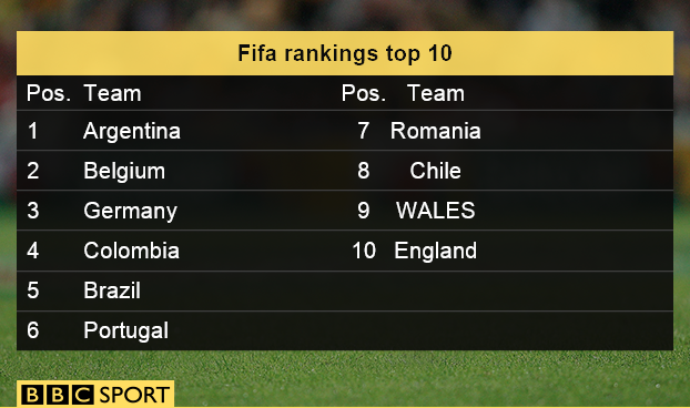 FIFA world rankings